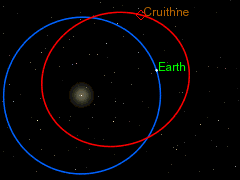 Cruithne and Earth seem to follow each other because of a 1:1